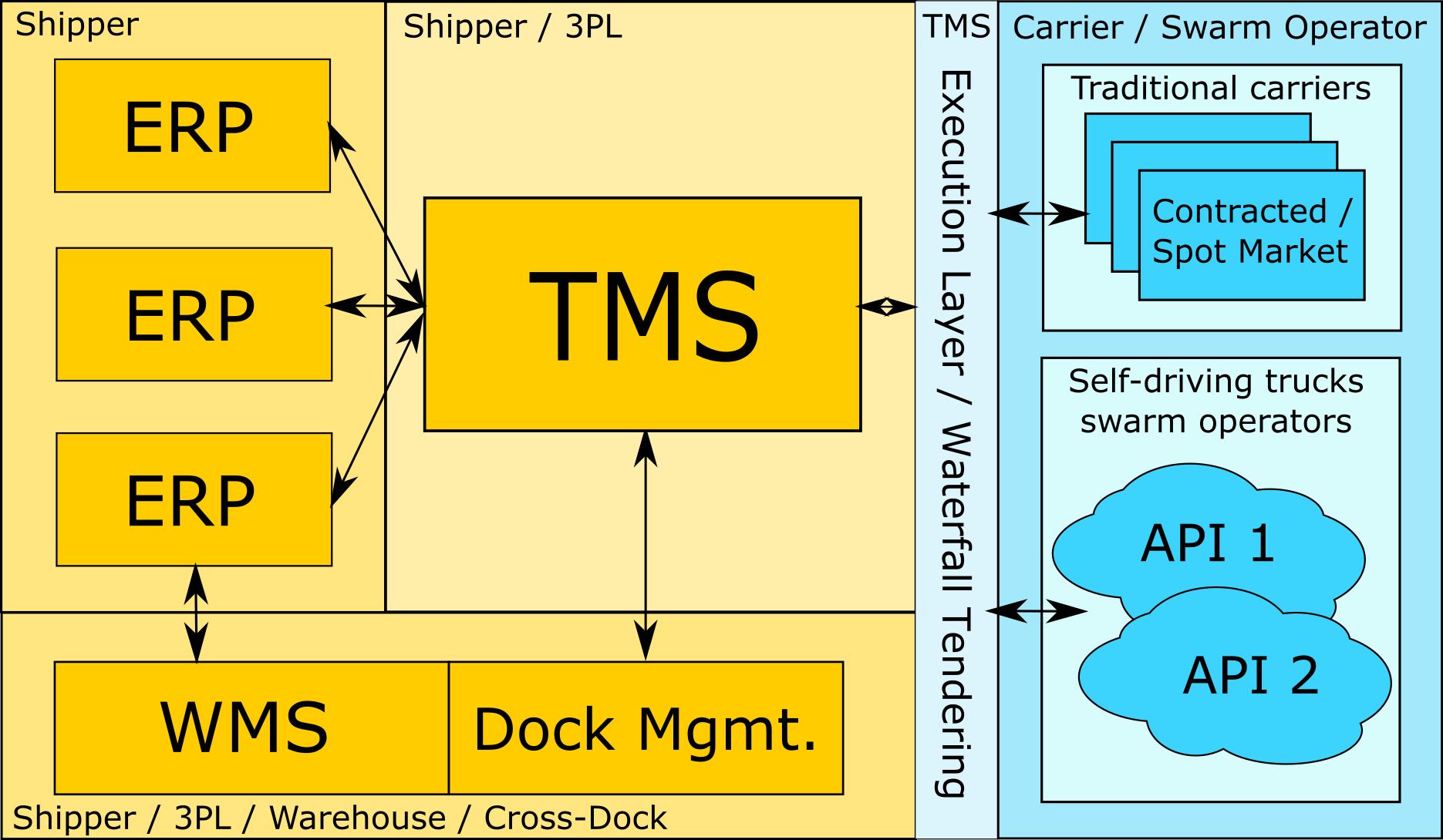 TMS connection with Shipper ERPs, WMS, traditional carriers and swarm operators